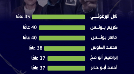 اسرى قضوا أكثر من 35 عام في السجون.png