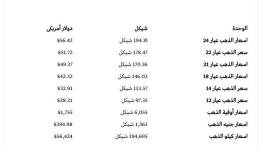 سعر الذهب في فلسطين 