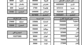 اعداد الفلسطينيين