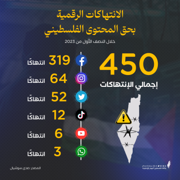 الانتهاكات الرقمية بحث المحتوى الفلسطيني.png