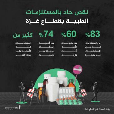 نقص هاد بالمستلزمات الطبية