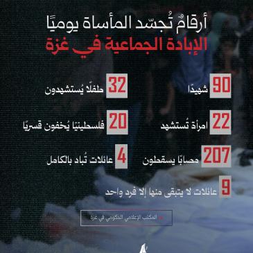 أرقامٌ تُجسّد المأساة… الإبادة الجماعية في غزة
