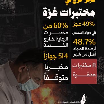 عجز حرج في مختبرات غزة