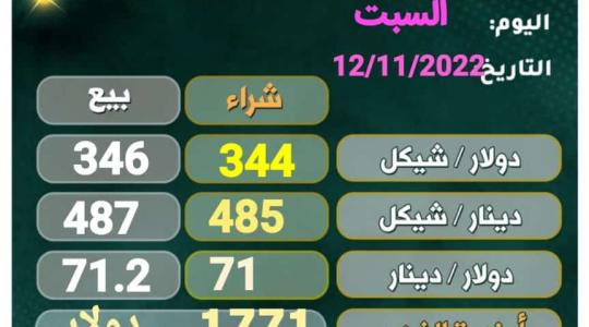 طالع أسعار الذهب في فلسطين اليوم الاحد 13-11-2022 .. ارتفاع ملحوظ