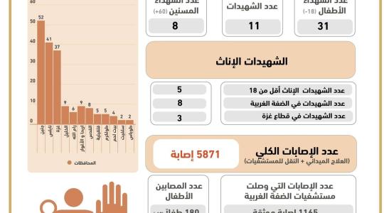 حصيلة الشهداء