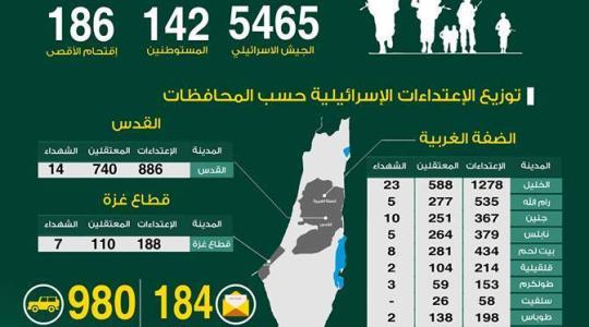 احصائية للاعتداءات الإسرائيلي خلال النصف الأول من عام 2016