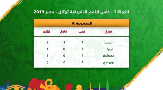ترتيب فرق البطولة الافريقية 2019