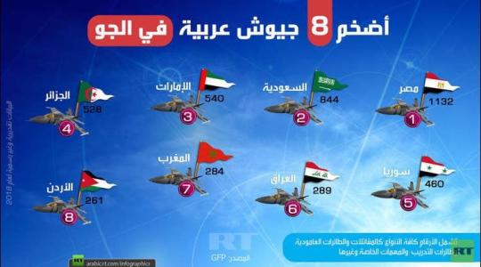 انفوجرافيك لسلاح الجو لـ8 دول عربية