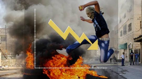 تداعيات خطيرة على الاقتصاد الإسرائيلي بفعل المواجهات