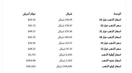 سعر الذهب في فلسطين 