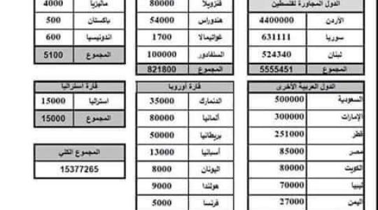اعداد الفلسطينيين