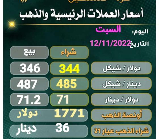طالع أسعار الذهب في فلسطين اليوم الاحد 13-11-2022 .. ارتفاع ملحوظ