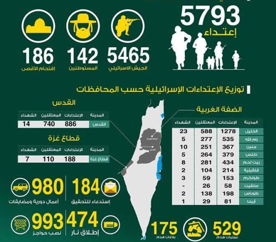احصائية للاعتداءات الإسرائيلي خلال النصف الأول من عام 2016