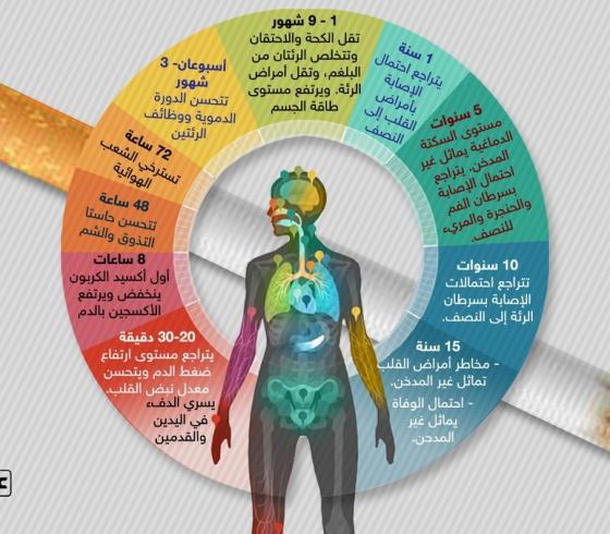 فوائد الاقلاع عن التدخين