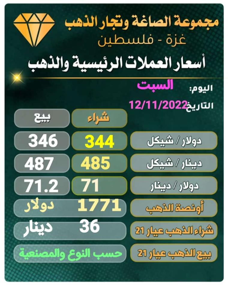 طالع أسعار الذهب في فلسطين اليوم الاحد 13-11-2022 .. ارتفاع ملحوظ
