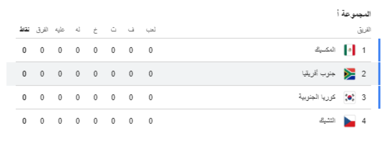 جدول مجموعات الفرق الـ12 في كأس العالم 2026- المواجهات المتوقعة
