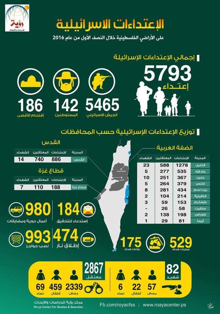 احصائية للاعتداءات الإسرائيلي خلال النصف الأول من عام 2016