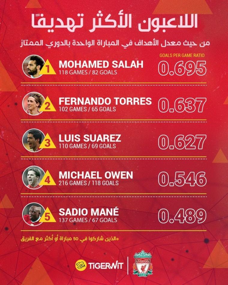 اللاعبون الاكثر تهديفا في ليفربول