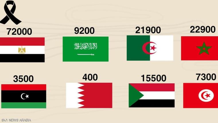 تقديرات طبية تتوقع ارتفاع عدد المصابين بالسرطان في المنطقة