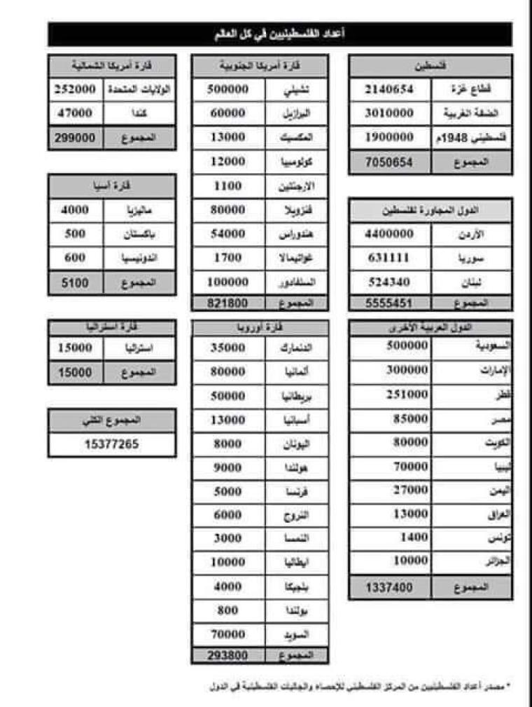 اعداد الفلسطينيين