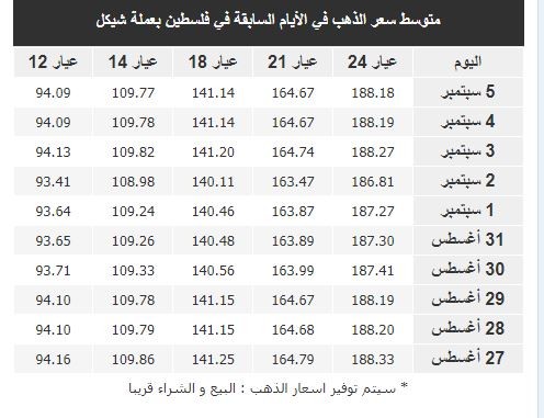 اسعار الذهب في فلسطين اليوم.JPG