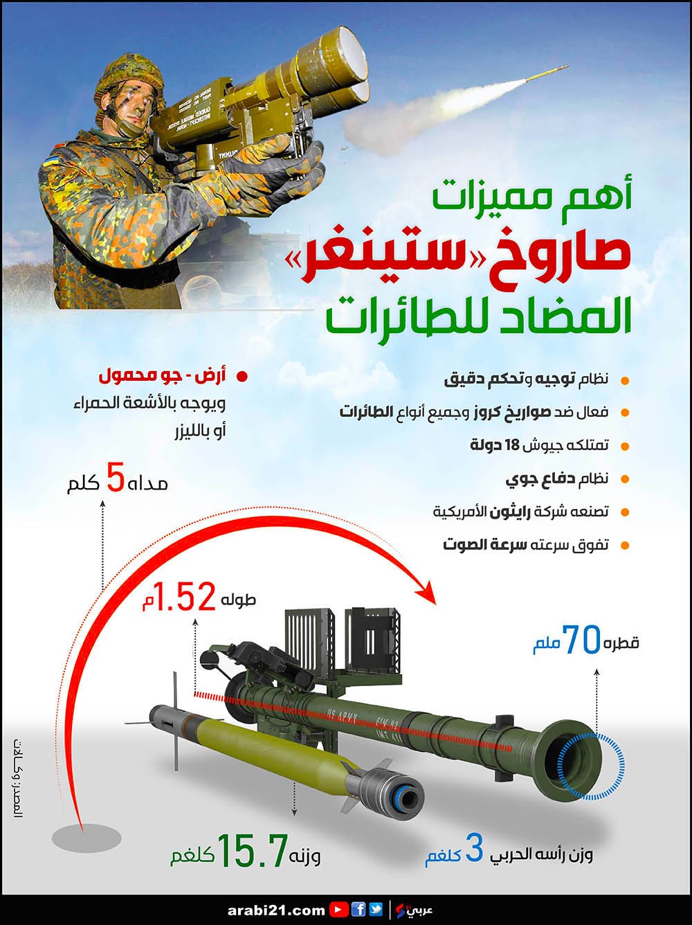27- أهم مميزات صاروخ ستينغر المضاد للطائرات-01 (1).jpg
