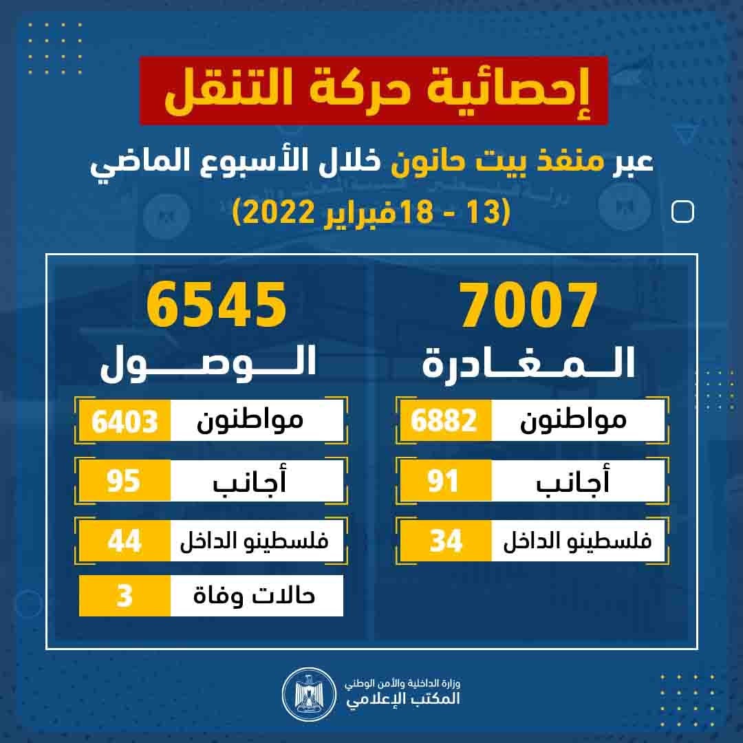 حركة التنقل عبر حاجز بيت حانون الأسبوع الماضي.jfif