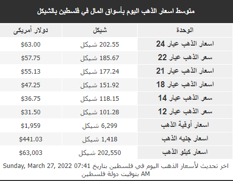 سعر الذهب في فلسطين اليوم.png