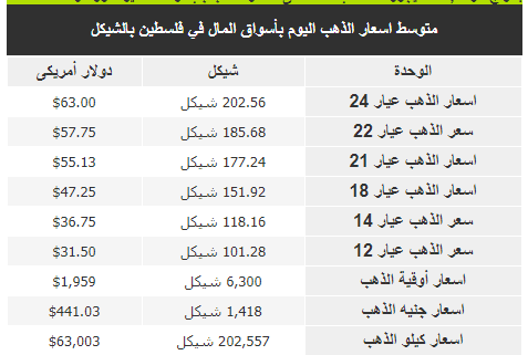 سعر الذهب اليوم الاثنين.png