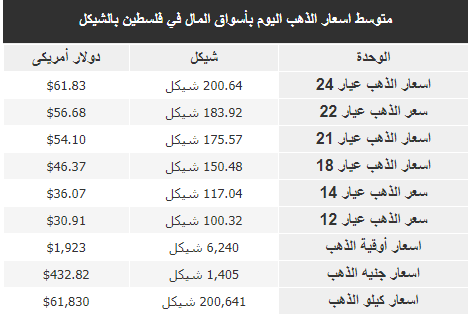 سعر الذهب اليوم السبت