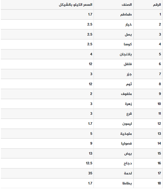 سعر الخضروات اليوم.png