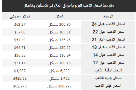 أسعار الذهب اليوم الثلاثاء.png