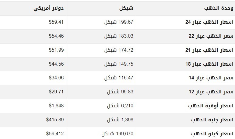 سعر جرام الذهب في فلسطين اليوم الاثنين.jpg