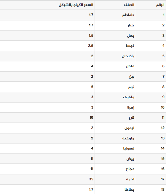 أسعار الخضروات والدجاج في غزة اليوم السبت.png