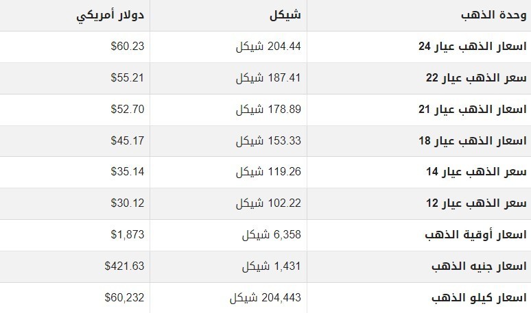 سعر الذهب في فلسطين اليوم الاثنين.jpg