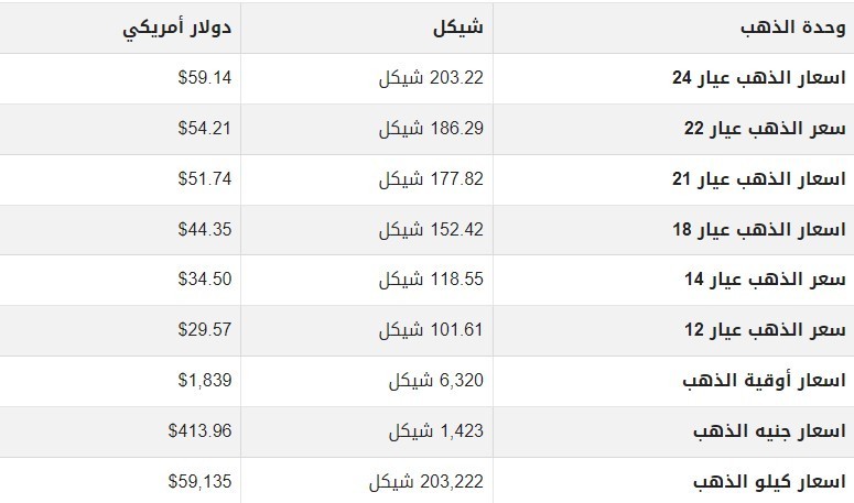 أسعار  الذهب في فلسطين اليوم الخميس.jpg