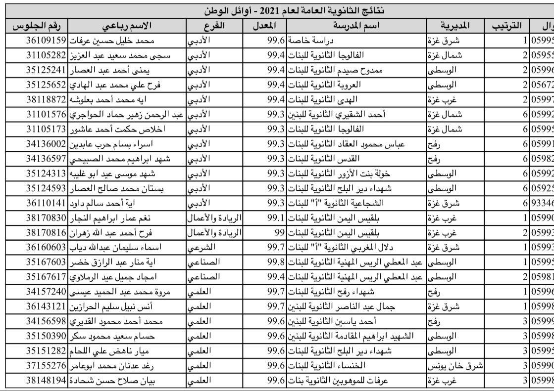 أسماء العشرة الأوائل على فلسطين توجيهي 2022