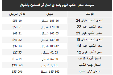 سعر الذهب في فلسطين اليوم السبت.png