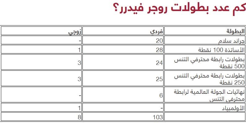 عدد بطولات فيدرر.JPG