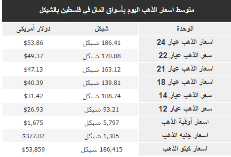 أسعار الذهب اليوم في فلسطين.png