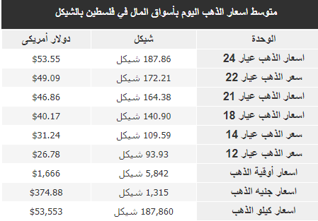 أسعار الذهب اليوم السبت.png