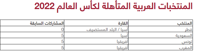 المنتخبات العربية المتأهلة لكأس العالم 2022.PNG