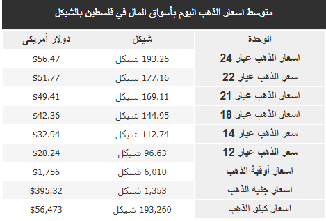سعر الذهب اليوم في فلسطين.png