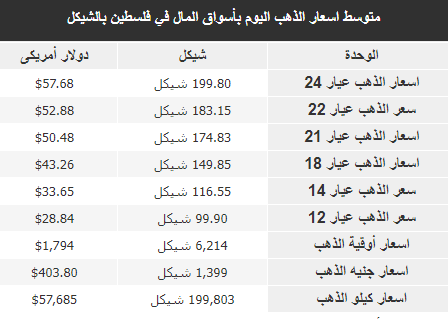 سعر الذهب اليوم السبت في فلس