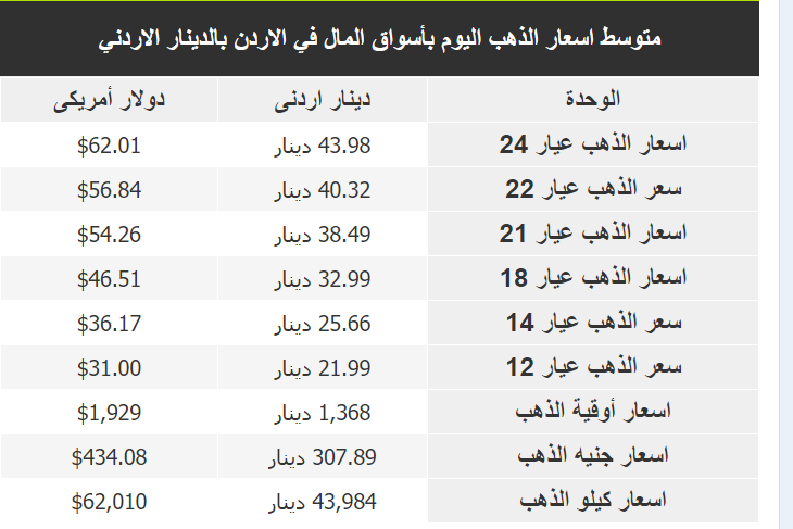 سعر الذهب في الأردن اليوم الاثنين 30-1-2023