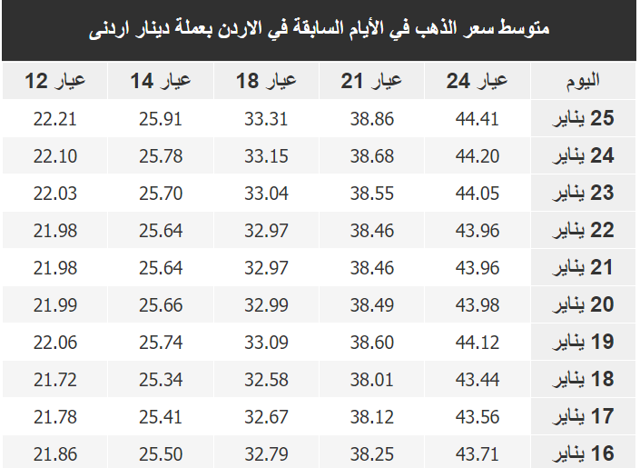 سعر الذهب في الأردن اليوم الجمعة 27-1-2023