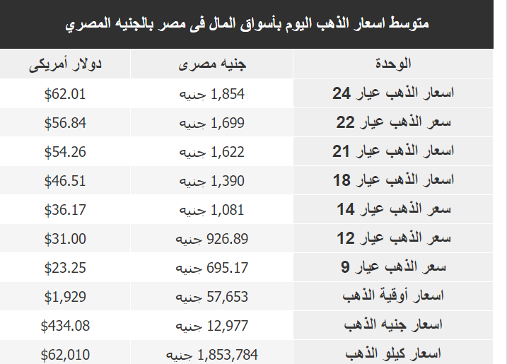 سعر الذهب في مصر اليوم الاثنين 30-1-2023