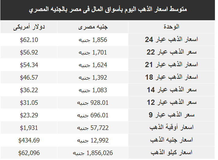 سعر جرام الذهب في مصر اليوم الجمعة 27-1-2023