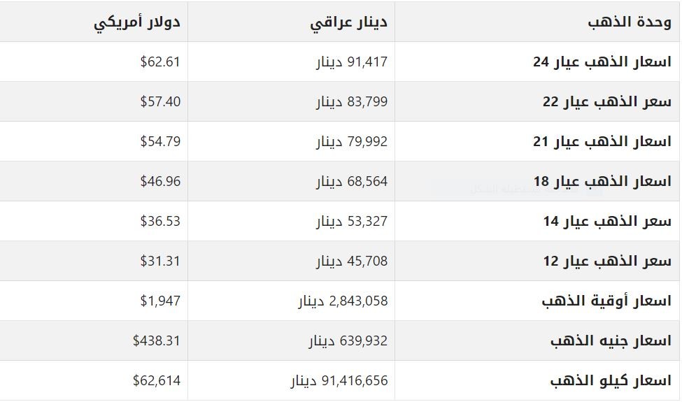 سعر الذهب في العراق بالدينار العراقي