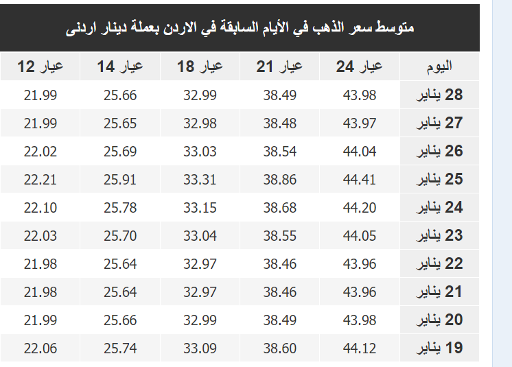 سعر الذهب في الأردن اليوم الاثنين 30-1-2023
